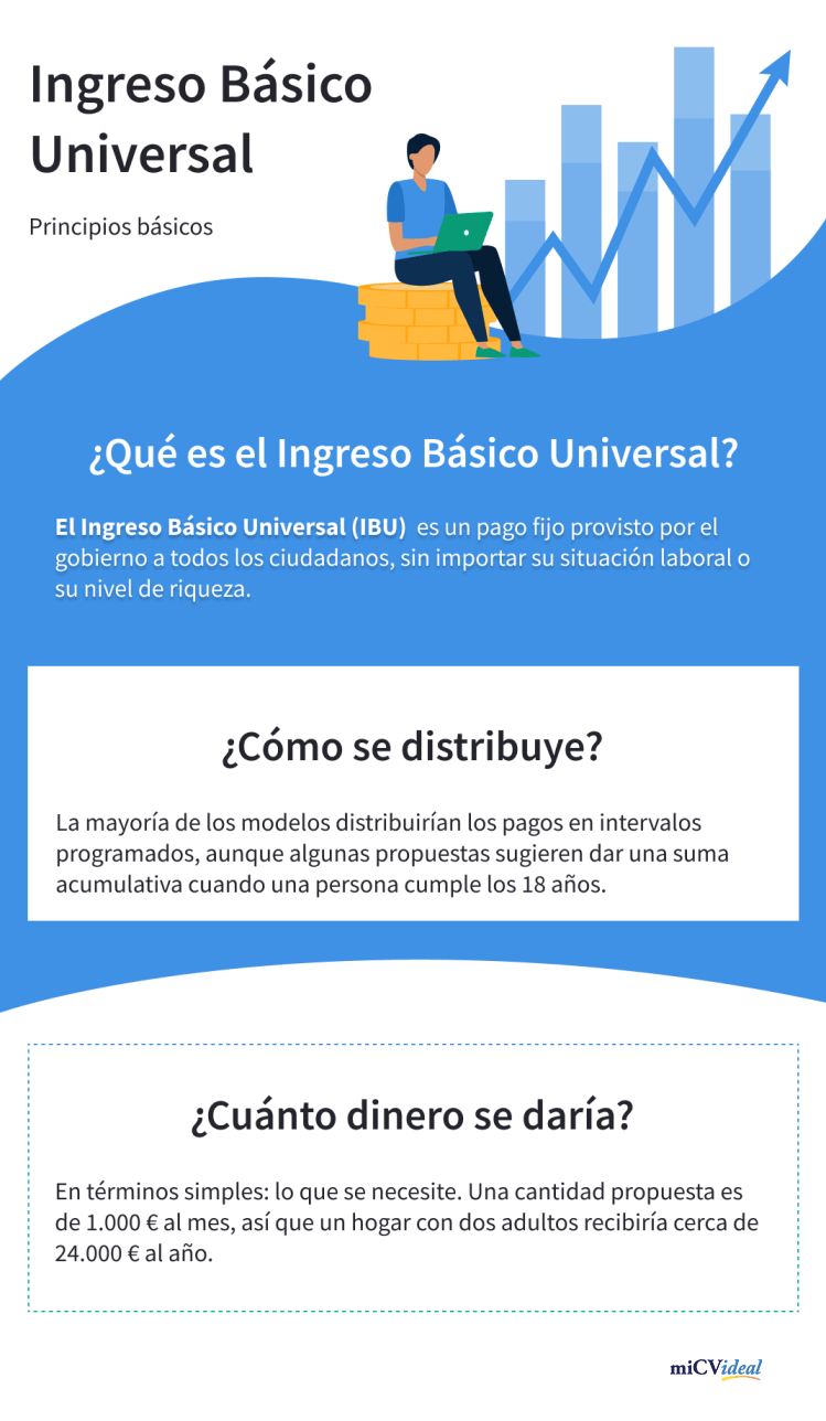 Datos sobre ingreso basico universal