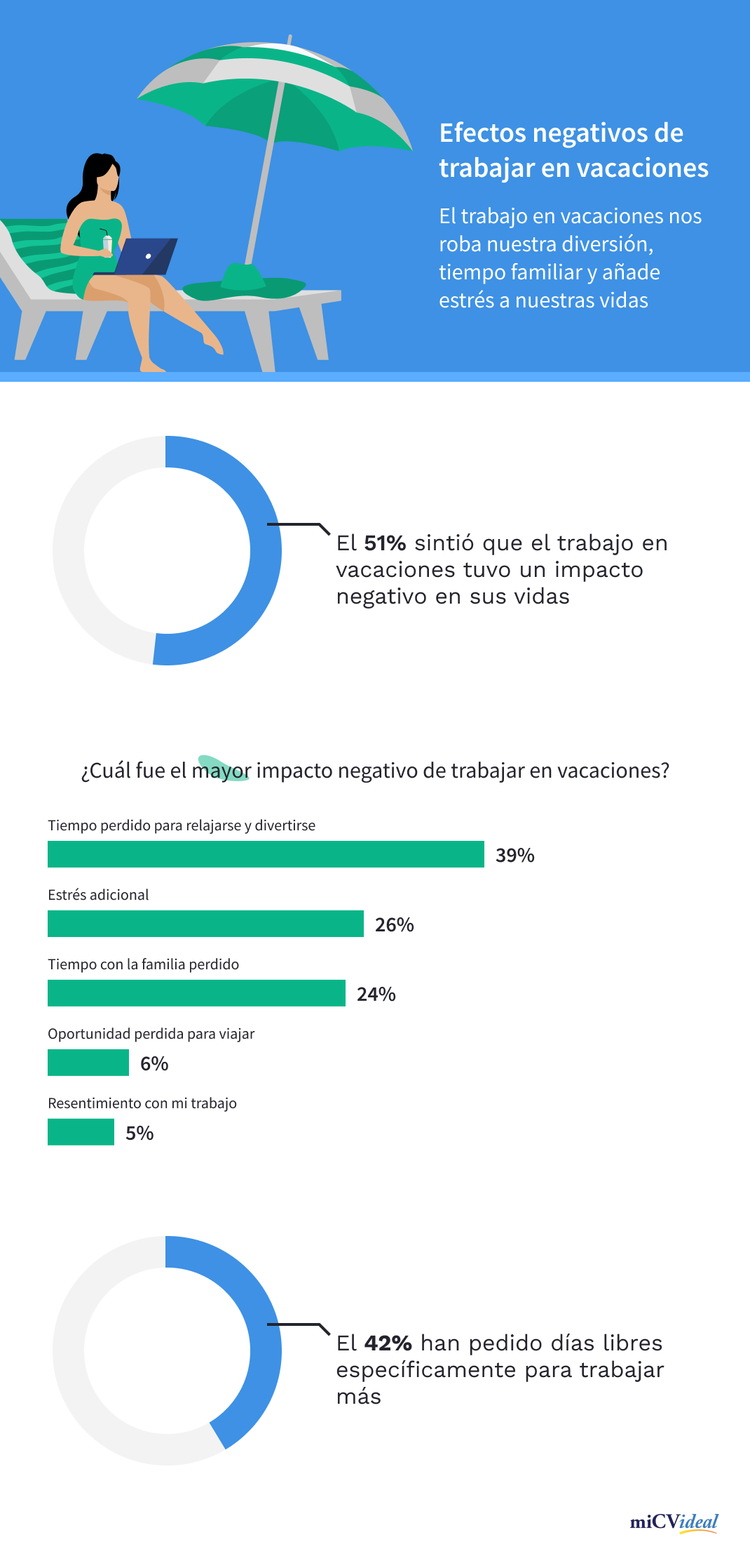Efectos negativos de trabajar en vacaciones