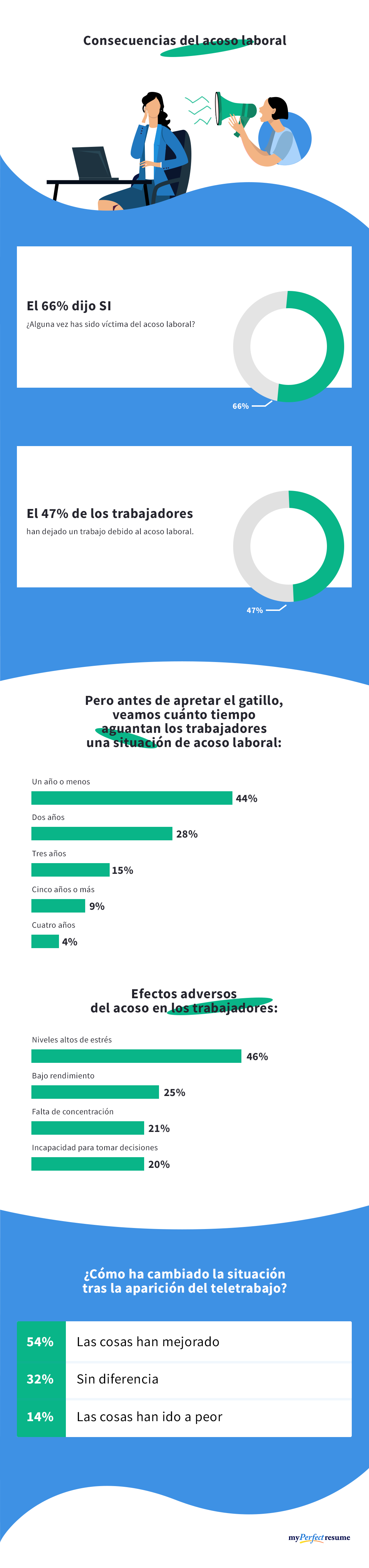 Infografia consecuencias del acoso laboral en trabajo