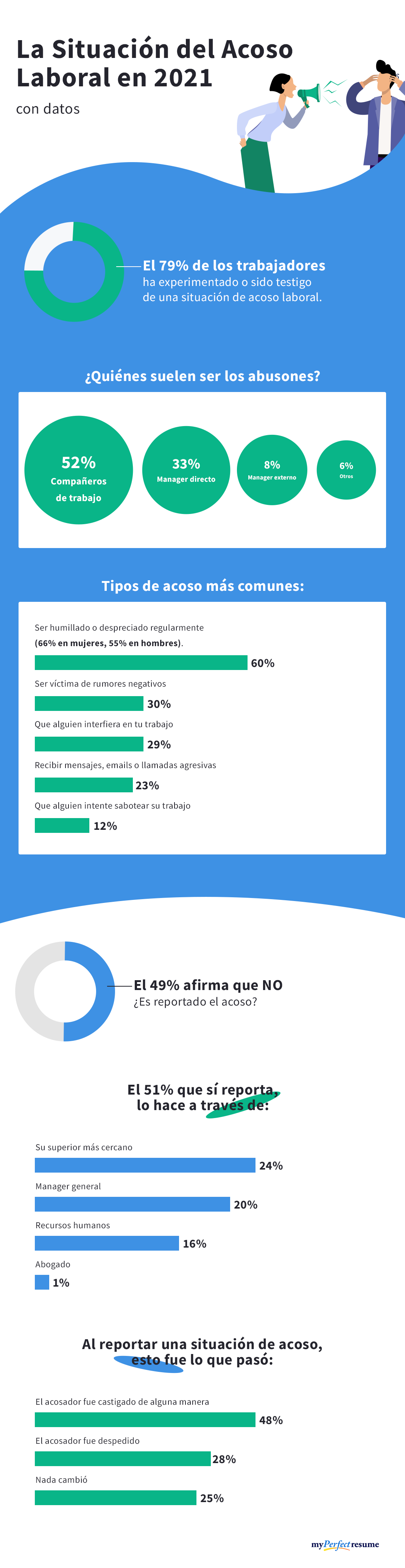 Infografia sobre acoso laboral en trabajo