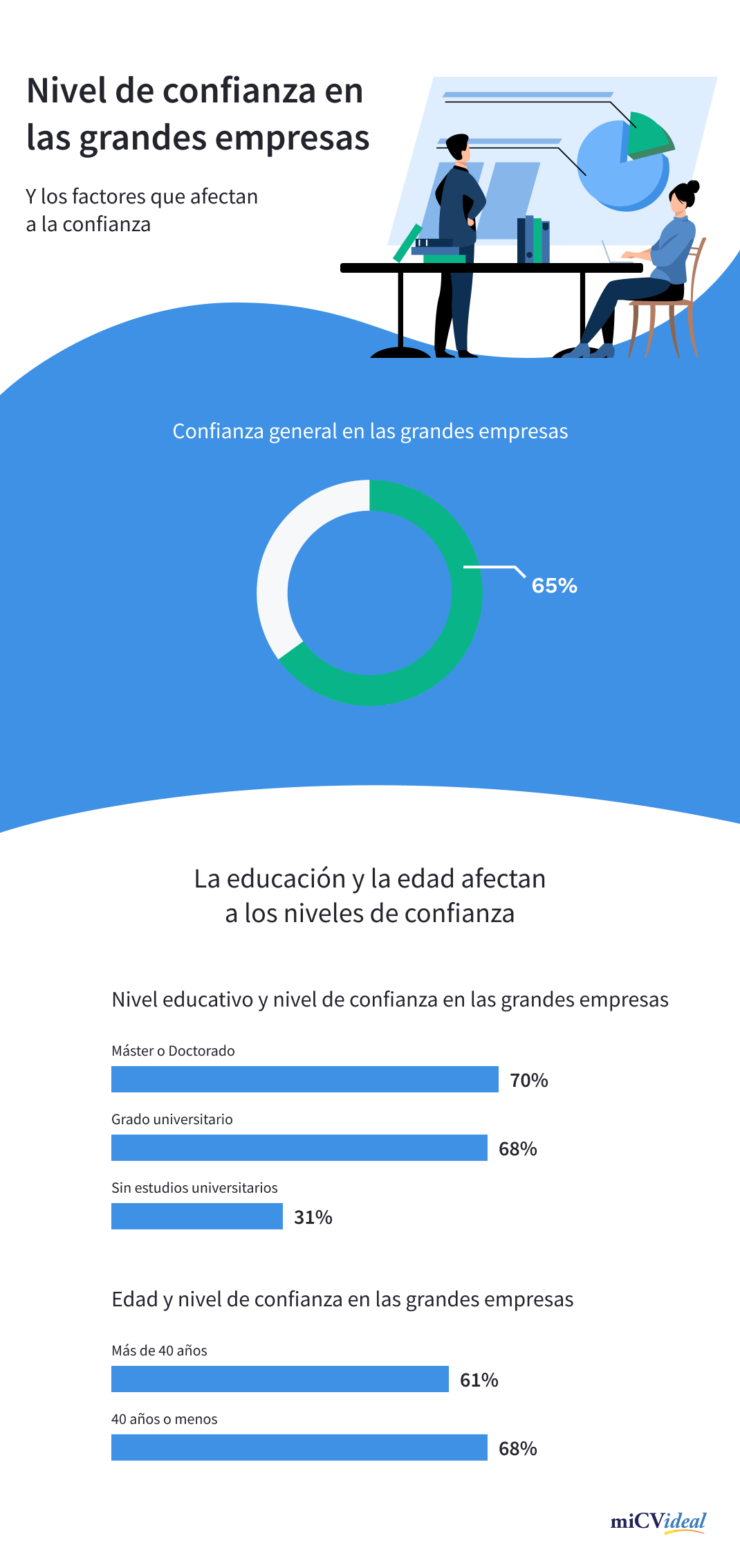 Nivel de confianza en grandes empresas