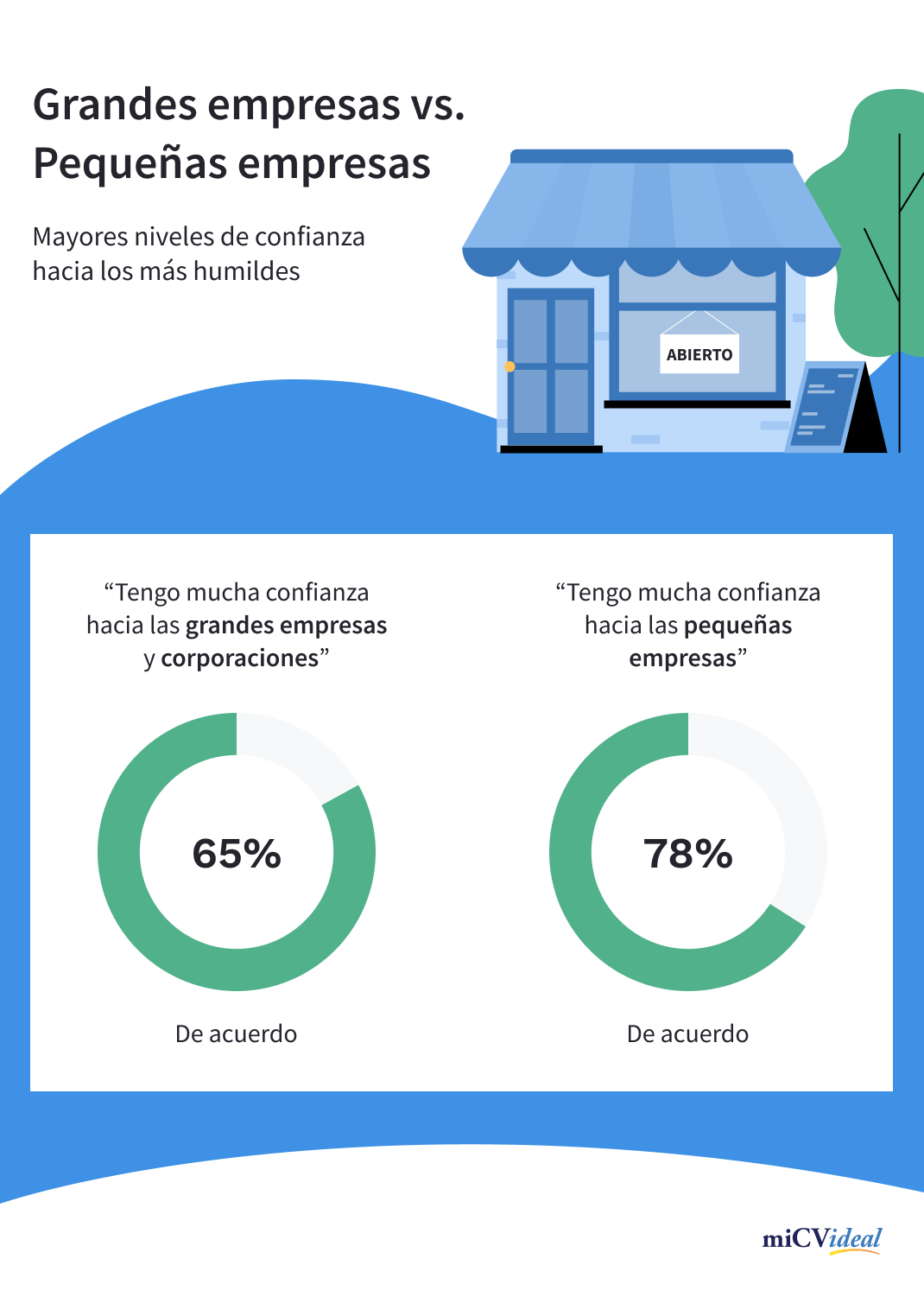 Nivel de confianza en pequeñas y grandes empresas