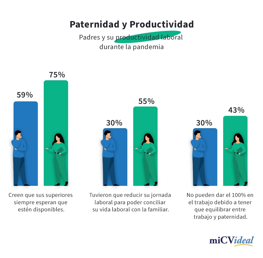 Productividad laboral de madres y padres