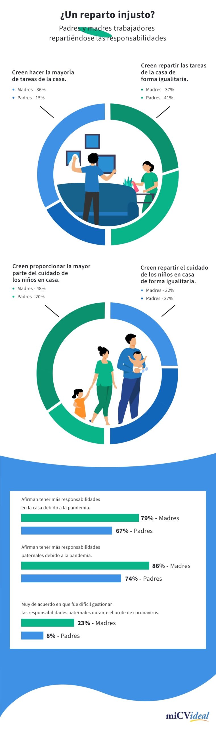 Reparto responsabilidades padres despues de pandemia