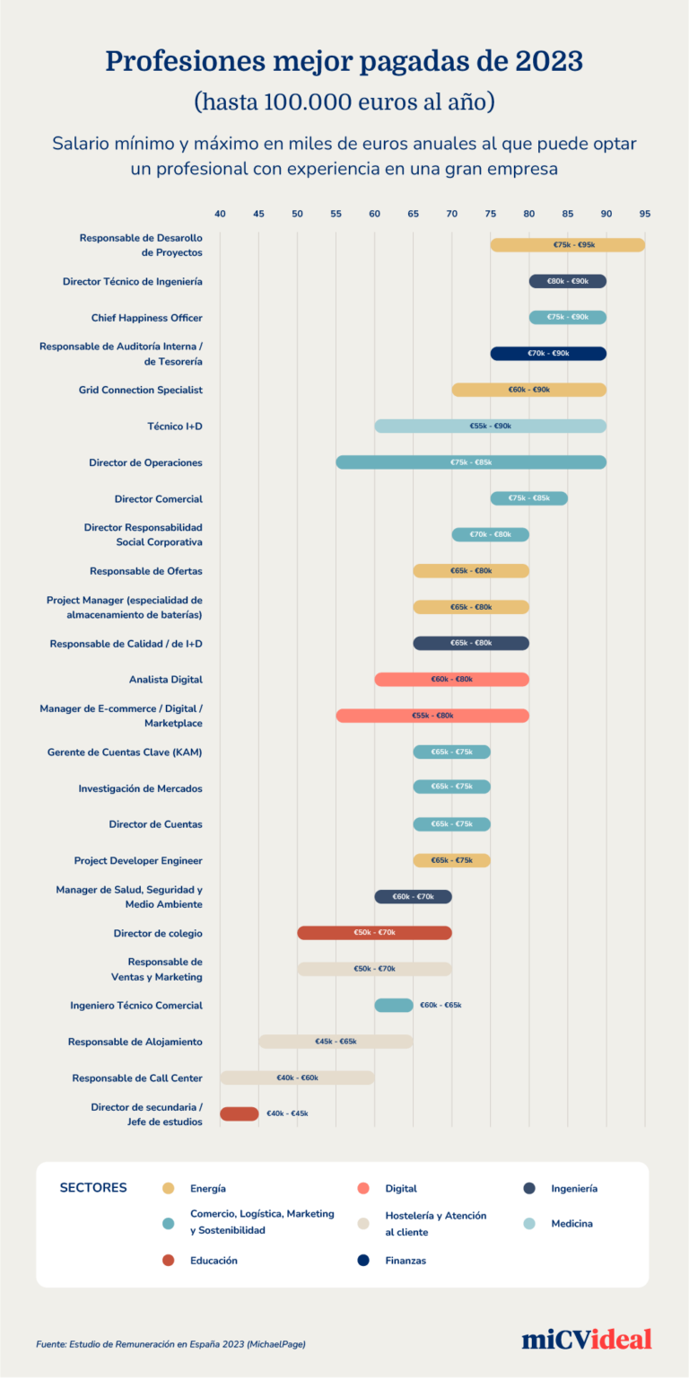  Los puestos de trabajo mejor pagados de 2023 en España