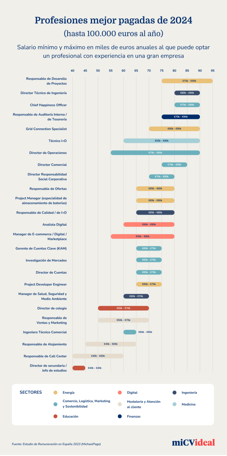  Los puestos de trabajo mejor pagados de 2024 en España