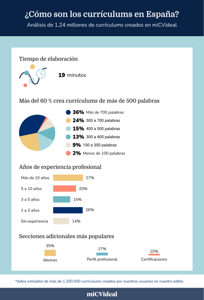 Resultados del análisis de CV creados en miCVideal